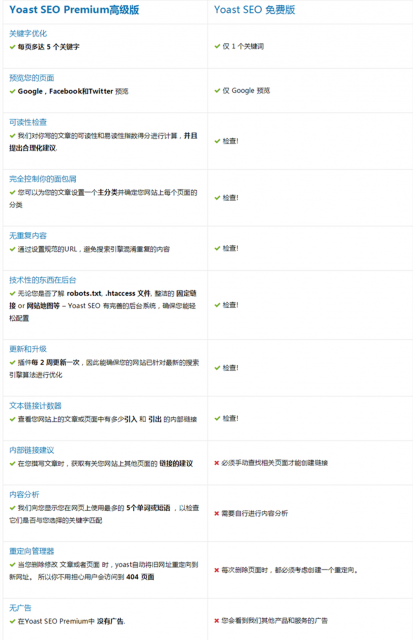 「WP外掛」Yoast SEO 中文 專業版 完美破解漢化